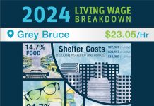 Bruce Grey’s Living Wage Increases to $23.05/hr, Second Highest Living Wage In Ontario